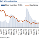 Steel prices have tanked since 2011.